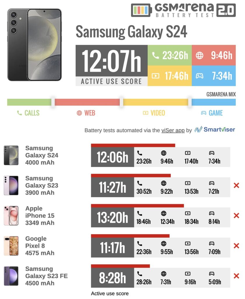 Samsung Galaxy S24 Test Batterie